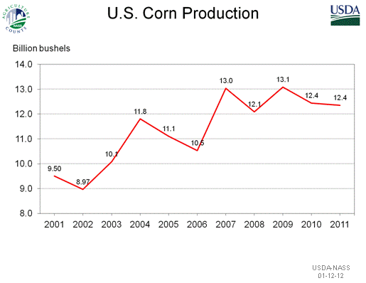 CornProduction.gif